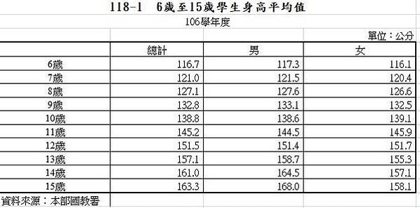 六歲105公分與六歲117公分/2019年男女生長曲線表(0