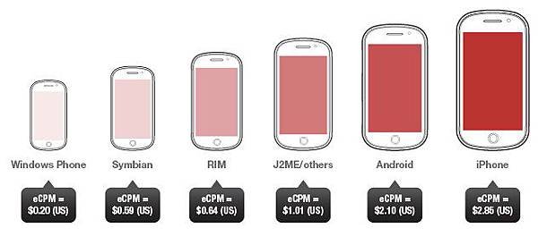 [網路行銷] 全球行動廣告趨勢 iOS 平台廣告收益高,CPM價錢近乎是PC平台的60倍 (網路賺錢,電子商務,Opera mini,互動式廣告,影片類型廣告)