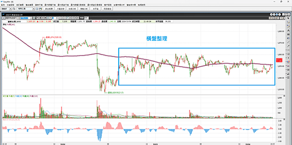 颱風假期過後會開低 20241004 看盤日記