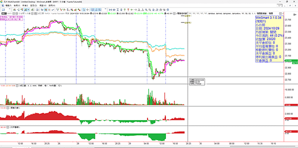 期貨選擇權 20241030 看盤日記 台股重摔六百