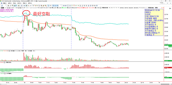 期貨選擇權 看盤日記 20241119 台股再跌20