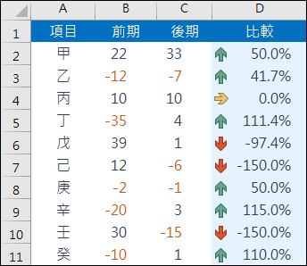 Excel-以符號顯示比較結果為上升或下降