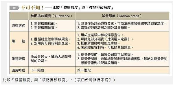 「台灣碳權交易所」成立/ 每噸碳90歐元/排放交易不會減少碳