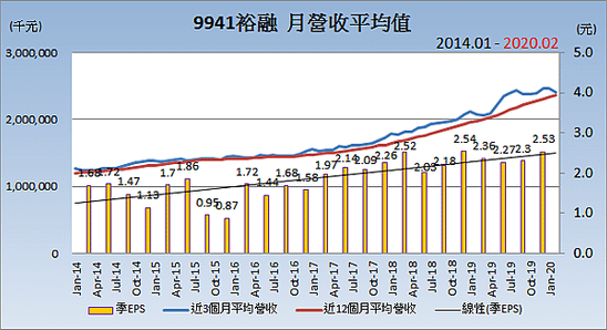 9941裕融_平均月營收變化