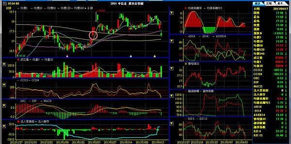 [技術分析進階]台股小心股票四不漲,很有可能是股價的反轉訊號:2891中信金,現金增資,85股,利多不漲,法人大買不漲,出量不漲,時間拖很久不漲,以筆者近期操作中信金為例(外資報告,狗屁,棄息賣壓,二代健保補充保費,證所稅,8000點,趨勢,價量,技術)002