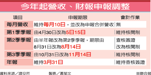 IFRS國際財務報導準則上路,上市櫃公司合併營收財報申報大變革 (半年報取消,維持核閱制,證交所,企業資產負債表認列,公允價值,企業潛在價值隱含價值)