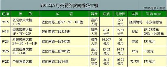 201109交易的辦公大樓