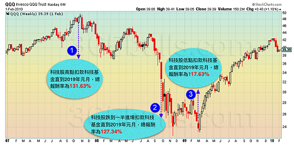 日日牛(365bulls.com)20190207投資札記-圖五：在2008年股市高點、跌到半山腰以及股市最低點進場定期定額至今，只要選對基金，長期績效都不錯，但低點進場並未佔有任何便宜