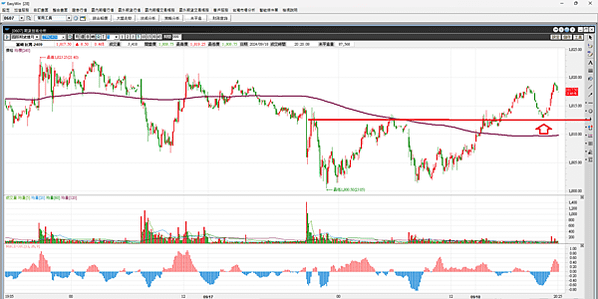 中秋過後等行情 20240918 看盤日記