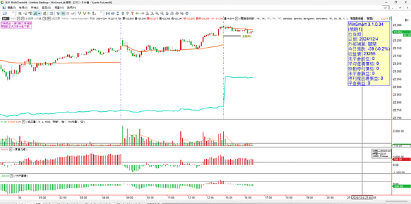 20241205 看盤日記 三天大漲一千三，外資空單 三萬