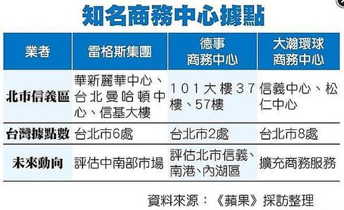 商務中心拓點 激戰信義區