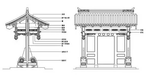 四合院/閨秀「大門不出，二門不邁」，二門就是指垂花門-垂花門