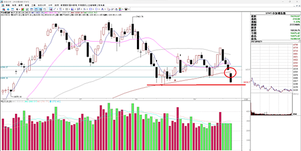 20230922看盤日記 股市大跌，破半年線