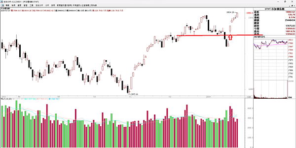 20240126 看盤日記  台股漲到萬八，台股紅通通