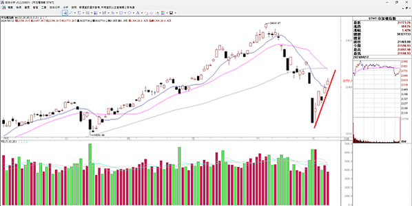 短線強彈2100點，隨時會拉回 20240813看盤日記