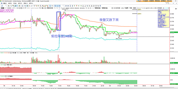 指數上沖下洗   20241111 看盤日記