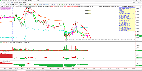 期貨選擇權 20241112看盤日記 外資放空五萬口