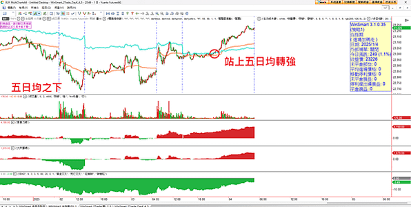 20250106 選擇權 看盤日記 台股決戰兩萬三，夜