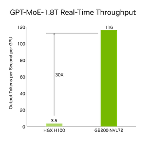 兆元男的兆級浪漫 - NVIDIA GB200