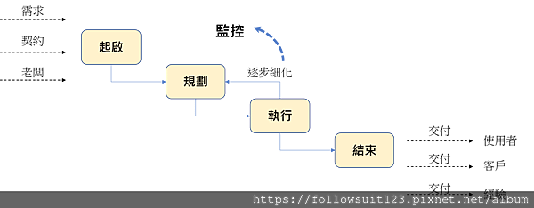 零基礎專案管理＿專案啟動書（專案章程）