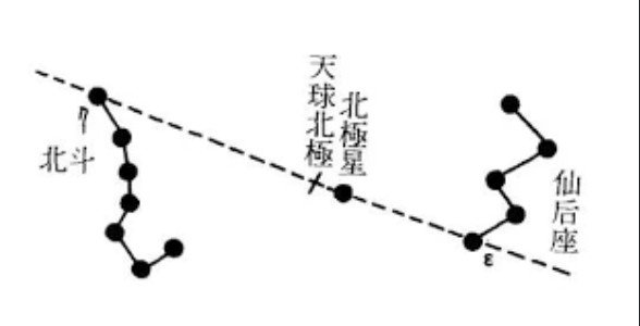 方位判定/南斗六星榮祿壽命-北斗七星判別四季/古代的人們都不