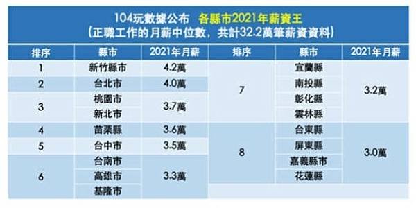 1,500家企業薪資全公開-員工平均年薪破150萬的有42家