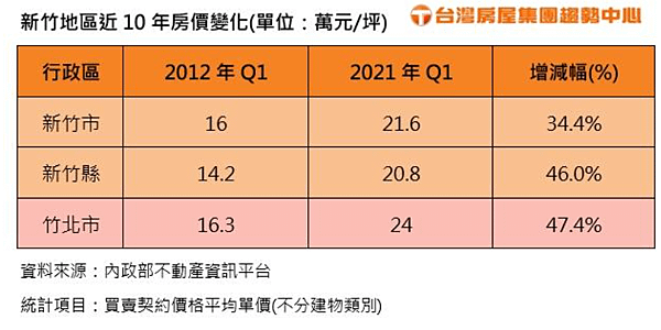 大新竹房價-新竹縣市房價全面上漲，其中竹北「全台首富里」漲幅