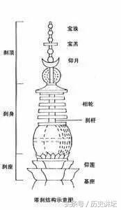 台北101這座高樓這樣的構思，其實就是一座佛塔的思路，下部為