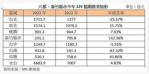 大新竹房市/楊梅房市/湖口新豐房市/新竹房市-房市買氣最熱地