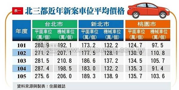 車位價格怎麼估算/平面車位價=房屋每坪單價3至5倍/機械車位