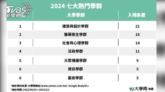 2024年高中生最愛的百大熱門科系-台大成大為百大熱門校-入