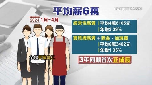 工業及服務業受僱員工每人月實質薪資平均為4萬8,622元經常