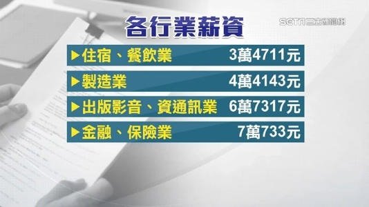 工業及服務業受僱員工每人月實質薪資平均為4萬8,622元經常