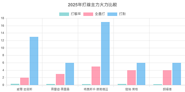 道奇 對 遊騎兵 ！MLB最新即時比分與投打焦點全面解析 2