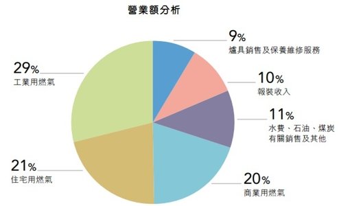 0003 - 營業額分布圓餅圖.jpg