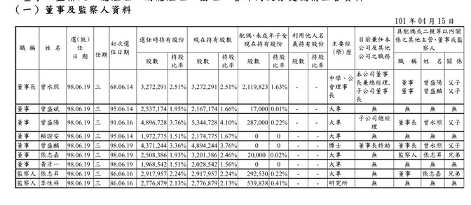 1707董監持股