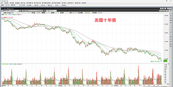 20231023看盤日記 台股即將破線