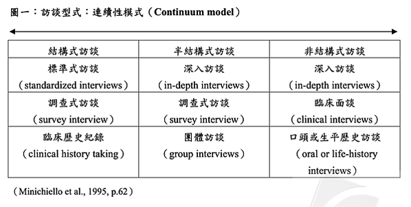 [菸酒生雜談]開始質性訪談吧！