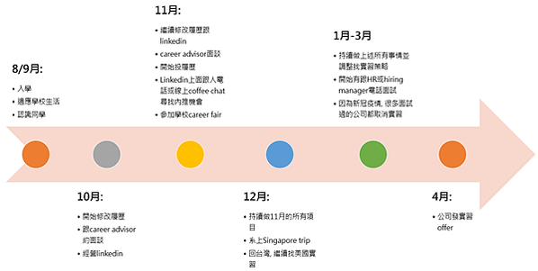 美國供應鏈管理找工作 | 碩士暑期實習 | 求職經驗分享