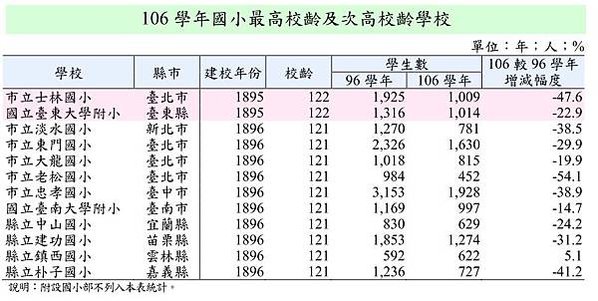 106學年國小百年老校概況/學校是教育的場所，歷史悠久的學校