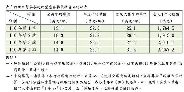 大新竹房市/楊梅房市/湖口新豐房市/新竹房市-房市買氣最熱地