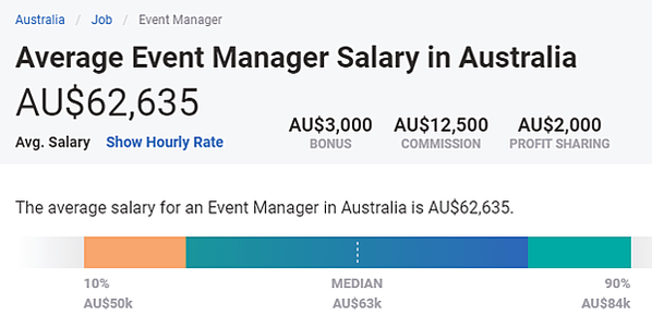 澳洲活動企劃平均薪資