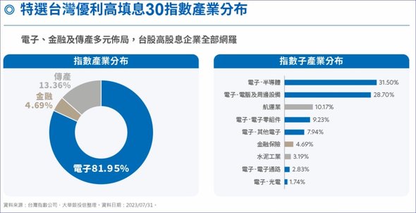 00918(大華優利高填息30)填息第一、優渥股利、長期高績