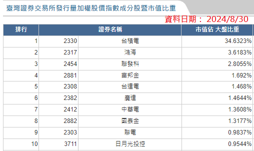 【2024更新!台積電漲跌一塊影響加權指數多少?；權值股排行