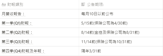 [台股投資資訊]上市櫃公司財報公佈時間期限?? 一次整理讓你