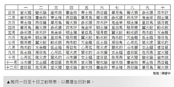 古代28星宿　比12星座更厲害-「二十八星宿」把黃道與天赤道