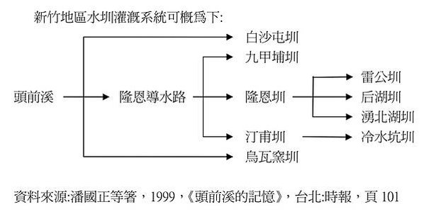 隆恩由來與隆恩圳/新竹明善堂於1869年設立之石碑，上有一條