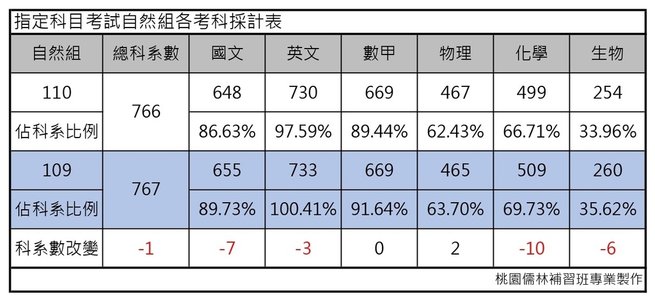 110學年度大學考試分發-指定科目考試自然組各考科採計表.jpg