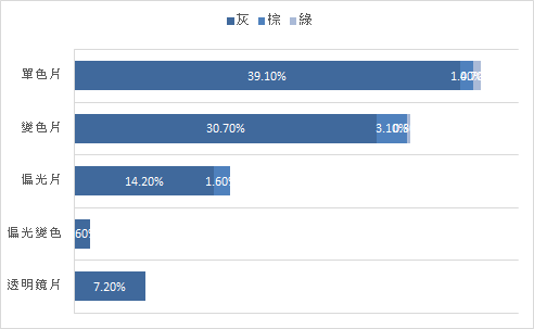 ADHOC RX鏡片類型及顏色統計