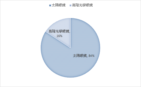 客製化光學眼鏡類型統計